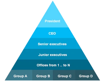 Pyramide représentant une structure organisationnelle complexe et hiérarchisée
